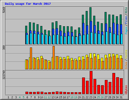Daily usage for March 2017