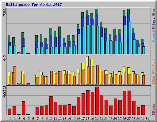 Daily usage for April 2017