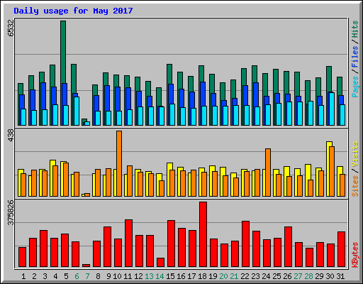 Daily usage for May 2017