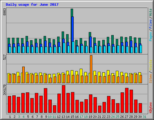 Daily usage for June 2017