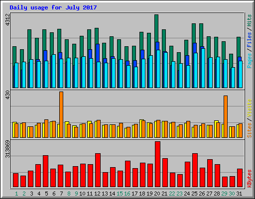 Daily usage for July 2017