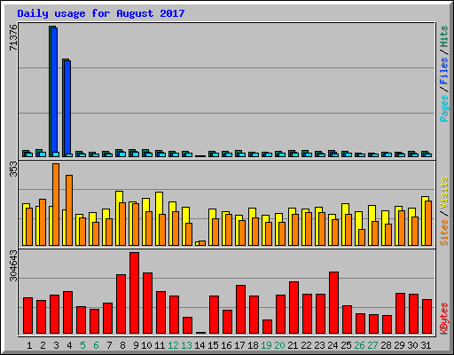 Daily usage for August 2017