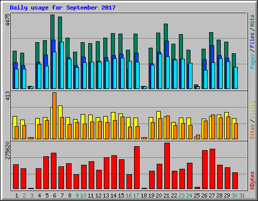 Daily usage for September 2017