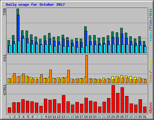 Daily usage for October 2017