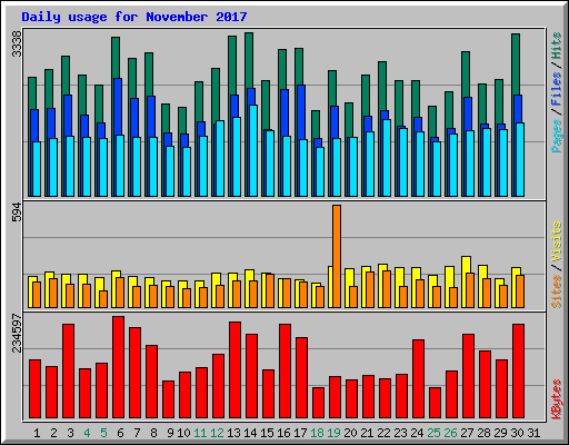 Daily usage for November 2017