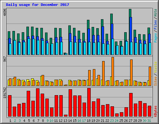 Daily usage for December 2017