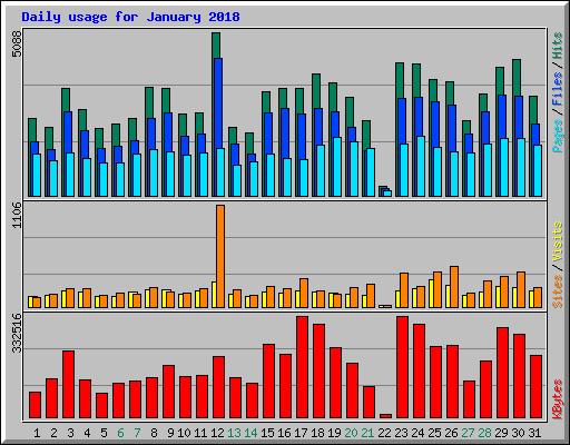 Daily usage for January 2018