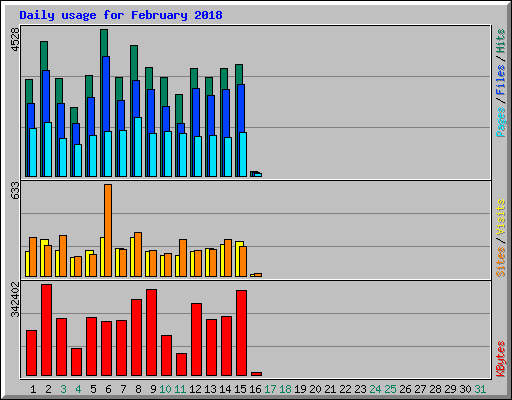 Daily usage for February 2018