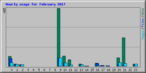 Hourly usage for February 2017