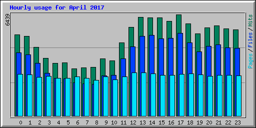 Hourly usage for April 2017