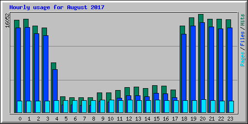 Hourly usage for August 2017