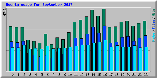 Hourly usage for September 2017