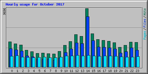 Hourly usage for October 2017