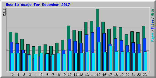 Hourly usage for December 2017