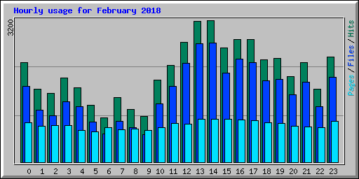 Hourly usage for February 2018