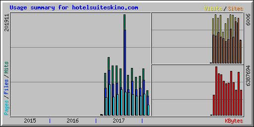 Usage summary for hotelsuiteskino.com